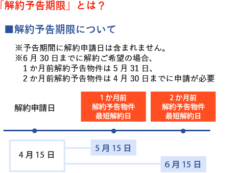 解約予告期限について