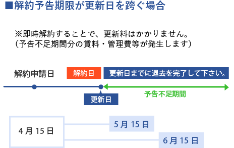 解約予告期限が更新日を跨ぐ場合